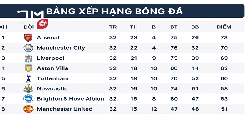 Bảng xếp hạng bóng đá 7M