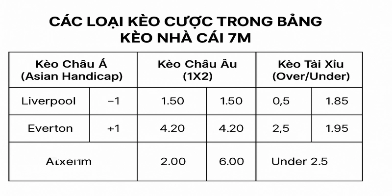 Các loại kèo cược trong bảng Kèo Nhà Cái 7M 